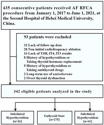 The Association Between Subclinical Thyroid Dysfunction and Recurrence of Atrial Fibrillation After Catheter Ablation